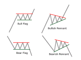 Analysing Chart Patterns Flags Pennants Vantage Fx