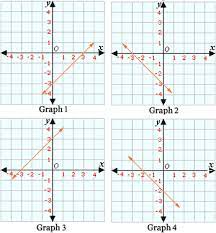 Graphing Linear Equations Gr 8 Solved