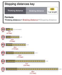 know your stopping distances aa