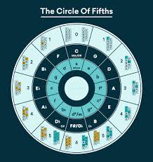 The Circle Of Fifths Explained What It Is And How To Use It