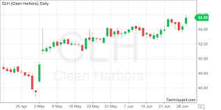 Techniquant Clean Harbors Inc Clh Technical Analysis