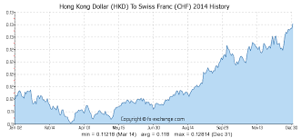 Hong Kong Dollar Hkd To Swiss Franc Chf History Foreign