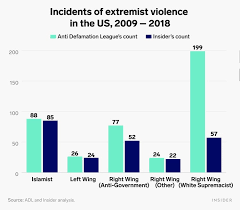 There are also authoritarian (or statist) and libertarian. Adl S Extremism Data Makes Right Wing Violence Seem More Common