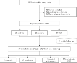 Upper Airway And Systemic Inflammation In Obstructive Sleep