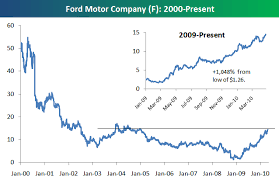 the fall and rise of ford nyse f