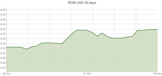 Romanian Leu To U S Dollar Exchange Rates Ron Usd