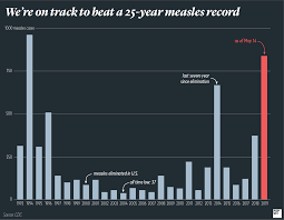 Were Barreling Toward A 25 Year Measles Record Popular