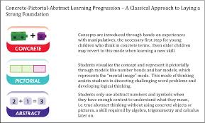 Elementary Math Interventions And Progress Monitoring