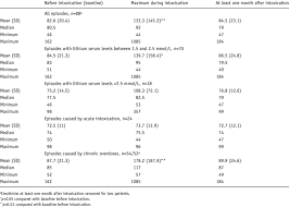 Creatinine Levels Mol L Before During And After