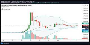 Live streaming charts of the dogecoin price. Dogecoin Kurs Doge Bewegt Sich Um Die 0 033 Usd Marke