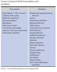 causes of pleural fluid transudates and