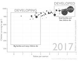 Trend For Number Of Children Per Woman And Surviving Children