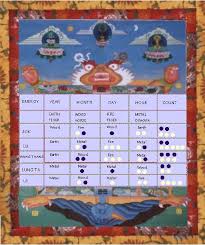 54 Punctilious Tibetan Astrology Chart
