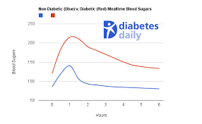 Chart Post Meal Blood Sugars Diabetic V Nondiabetic All