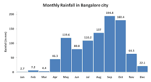 Monthly Rainfall In Bangalore City Green Governance