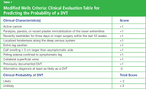 Wells Criteria For Dvt Podiatry Physical Therapy Nclex