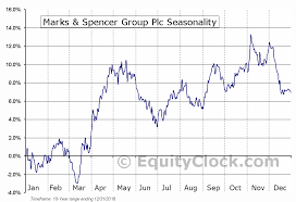 Marks Spencer Group Plc Otcmkt Maksy Seasonal Chart