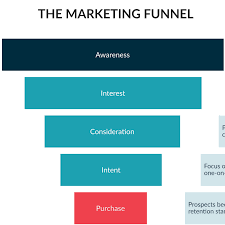 Sales Funnel Template Sales Funnel Stages Creately