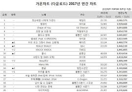 Updated Idol Chart Of Streaming Download Gaon Download