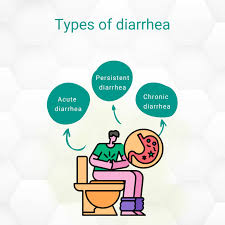 diarrhea symptoms causes types
