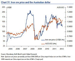 Chart The Correlation Between Iron Ore Price And The