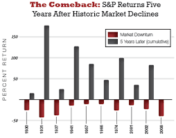 Chart Historical Stock Market Comebacks After Crashes My