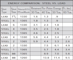 13 Clean Steel Shot Vs Lead Shot Chart