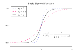 A Basic Sigmoid Function With Two