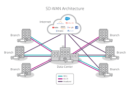 what is sd wan and understanding its