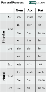 German Personal Pronouns Your Essential Guide