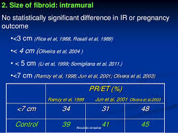 Fibroid And Infertility