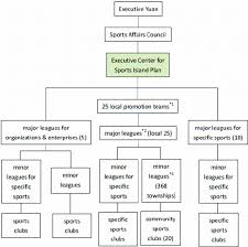 Organizational Chart Of Sports Island Plan Notes 1 The