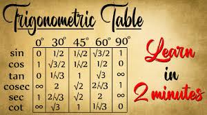 trick to remember trigonometric table