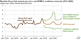 Eia Expects Relatively Flat Natural Gas Prices Continued