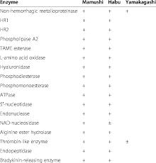 Enzymes In The Snake Venoms Download Table