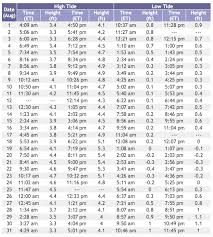 August 2017 Tide Chart Sea Isle City Guide