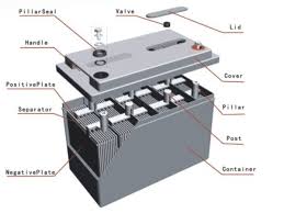 Your car battery supplies the current to the starter motor and ignition system when you start the engine. What Are The Different Types Of Car Batteries Accelerate Auto Electrics Air Conditioning
