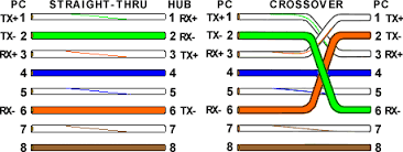 This diagram shows how ethernet cable color coding works. Connect Two Computers Using A Crossover Cable