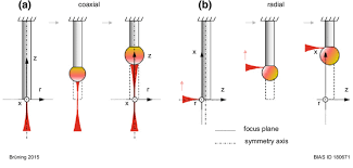 coaxial orientated laser beam