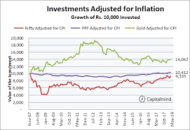 Charts Inflation Adjusted Returns Show Why Starting Points