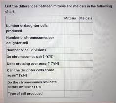 differences between mitosieiosis