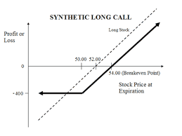 Synthetic Call Vs Covered Call