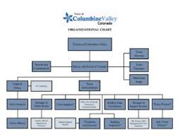 Town Organizational Chart Columbine Valley Colorado
