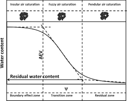 Effect Of Shrinkage On Air Entry Value Of Soils Sciencedirect
