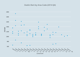Dublin Rent By Area Code 2014 Q4 Scatter Chart Made By
