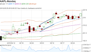 Free Technical Analysis Software Chartoasis Com