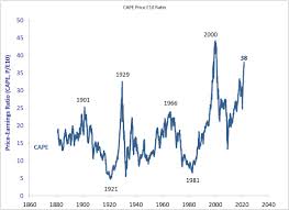 how overvalued is the stock market