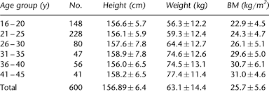 height weight and bmi in saudi females