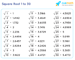 Square Root 1 to 30 | Value of Square Roots from 1 to 30 [PDF]