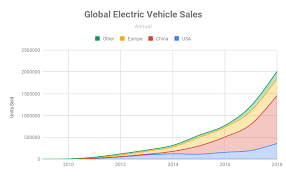 2018 Was A Huge Year For Electric Vehicles In Charts